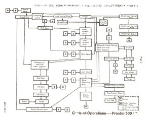 Prontor 500LK cycles of operations NatCam